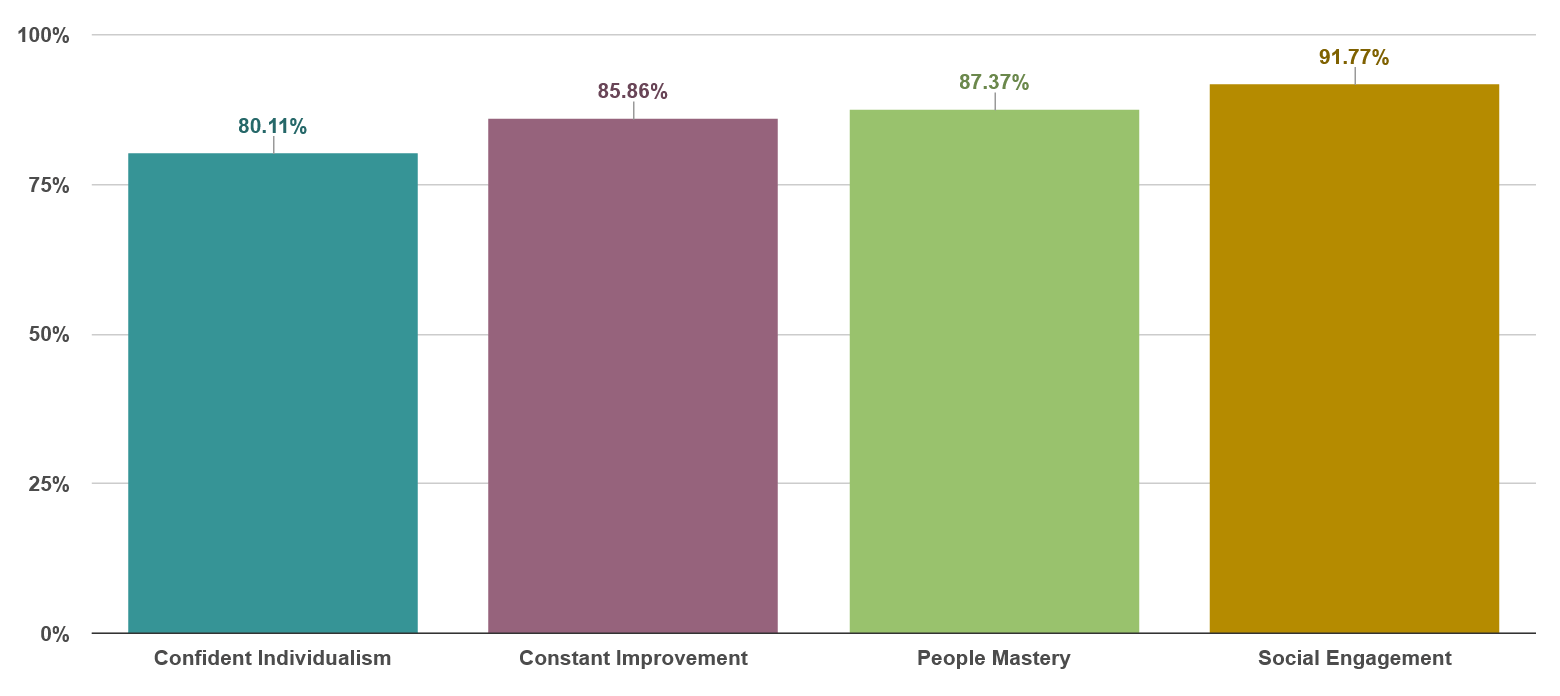 Agreement by Strategy: Social Engagement 92%, People Mastery 87%, Constant Improvement 86%, Confident Individualism 80%.